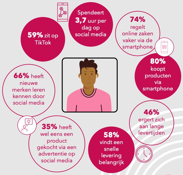 Online activiteit van Generatie Z.