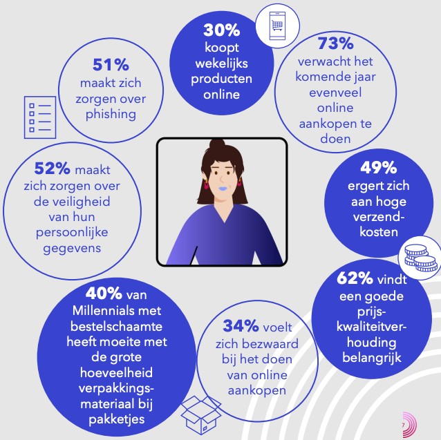 Online activiteit van Millennials.