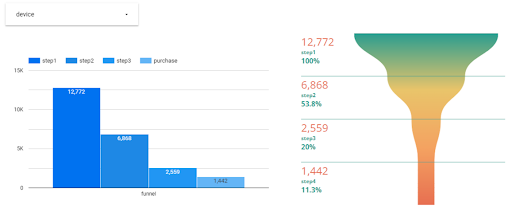 visualisatie gemaakt in een dashboard op basis van een SQL-query met BigQuery.