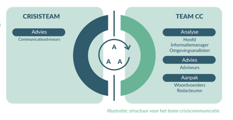 Strudtuur voor het team crisiscommunicatie