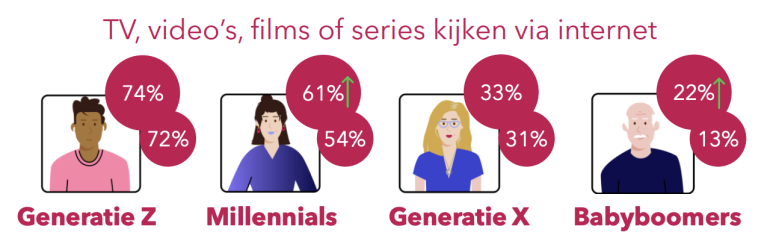 Hoe vaak kijk je TV via internet.