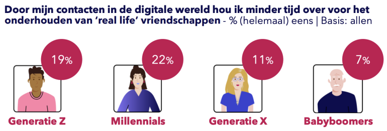Tijd voor 'real life' vriendschappen.