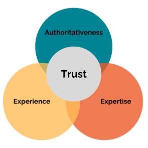 Google E-E-A-T-schema.