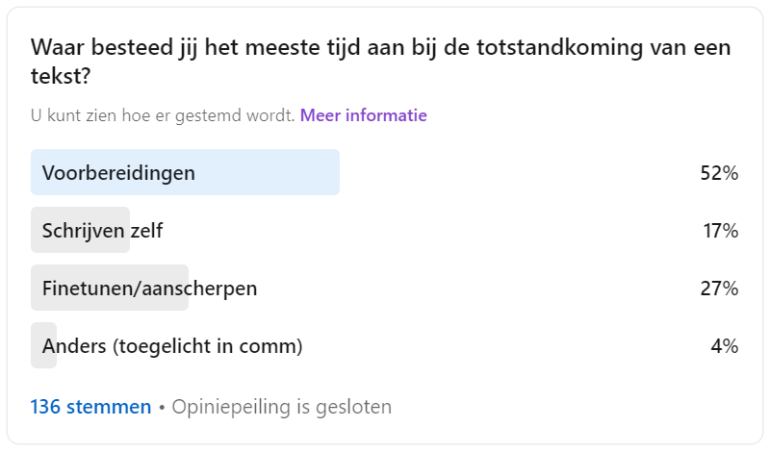 LinkedIn-poll met de vraag: Waar besteed jij het meeste tijd aan bij de totstandkoming van een tekst?