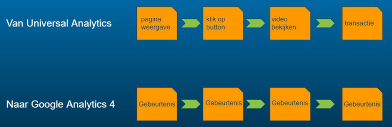 Van Universal Analytics naar Google Analytics 4: de verschillen in meting