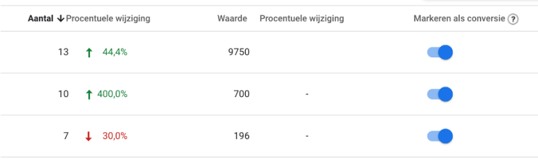 Rapportage van omzet in Google Analytics