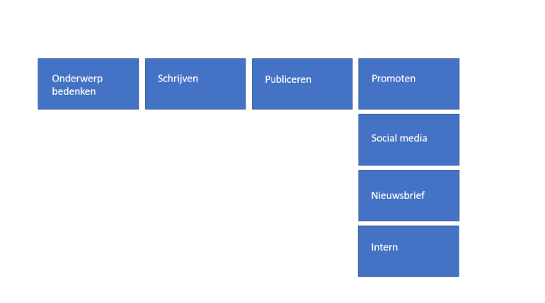 onderdelen van contentproces.