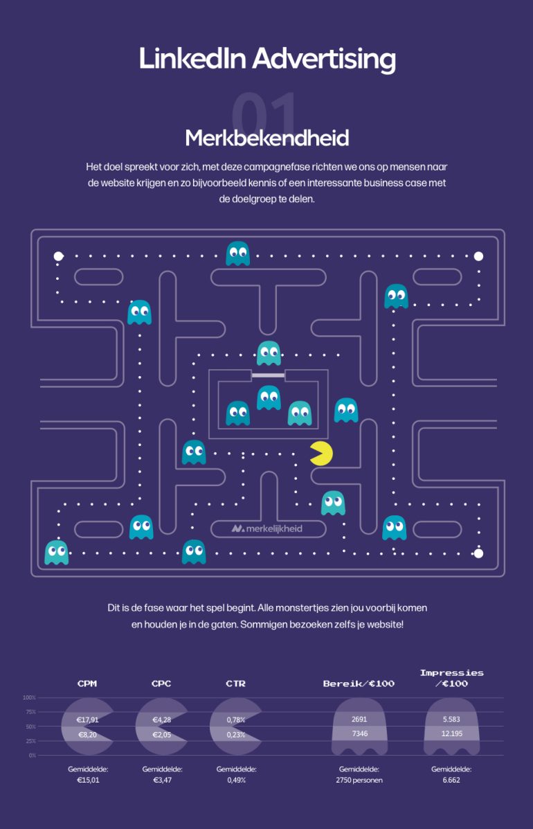 LinkedIn advertising benchmark merkbekendheid