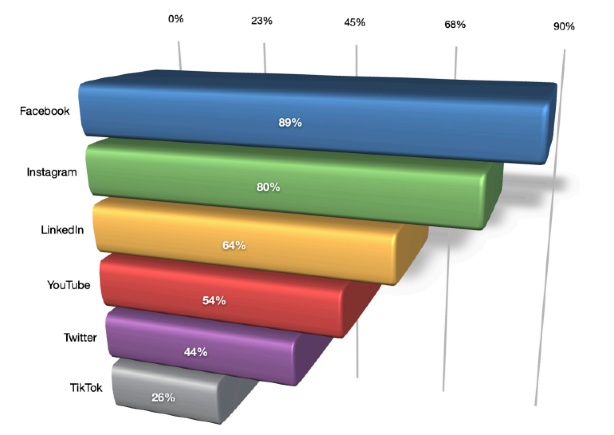 Meest gebruikte platforms voor social media marketing. Industry Report 2023 Social media examiner. 