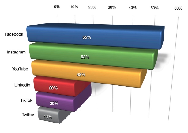 Videogebruik op socialmedia-platforms.