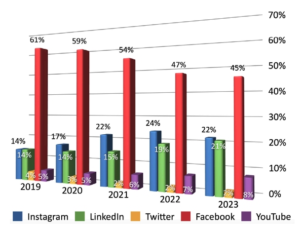 Rise and fall of social media 2023.