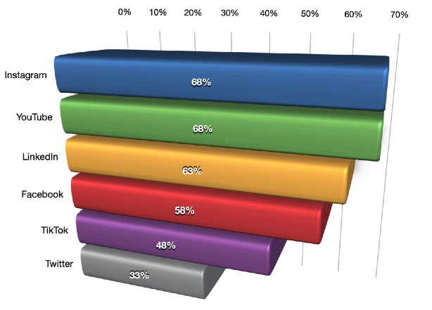 Platforms waar marketeers over willen leren. Industry Report Social Media Examiner 2023. 