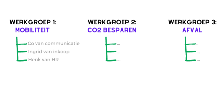 3 verschillende werkgroepen bij het creëren van draagvlak voor duurzaamheid