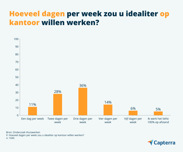Hoeveel dagen willen thuiswerkers vanaf kantoor werken?