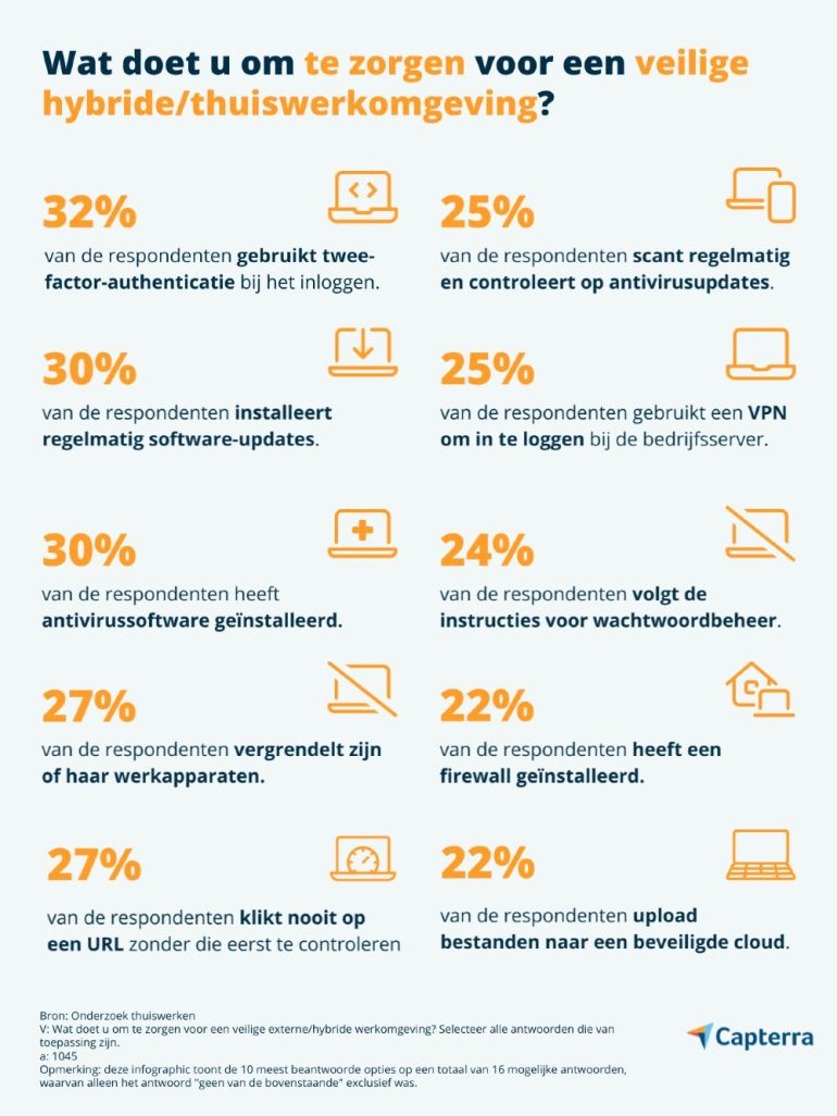 Welke maatregelen nemen thuiswerkers voor IT-veiligheid?