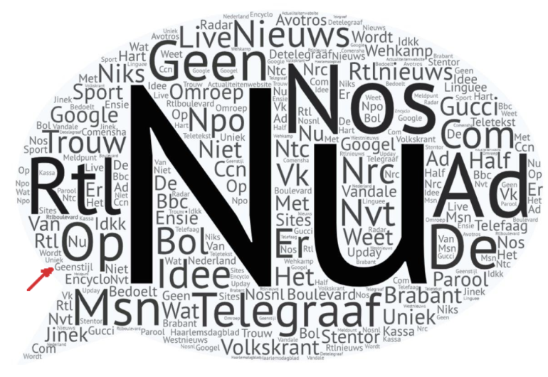 Figuur 5. Associaties van nieuwswebsites (N=203).