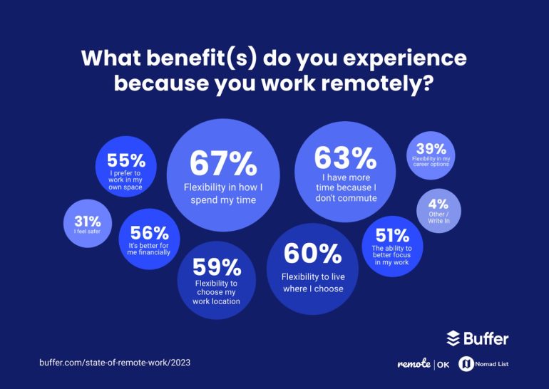 The state of remote work - screenshot uit onderzoek van Buffer.