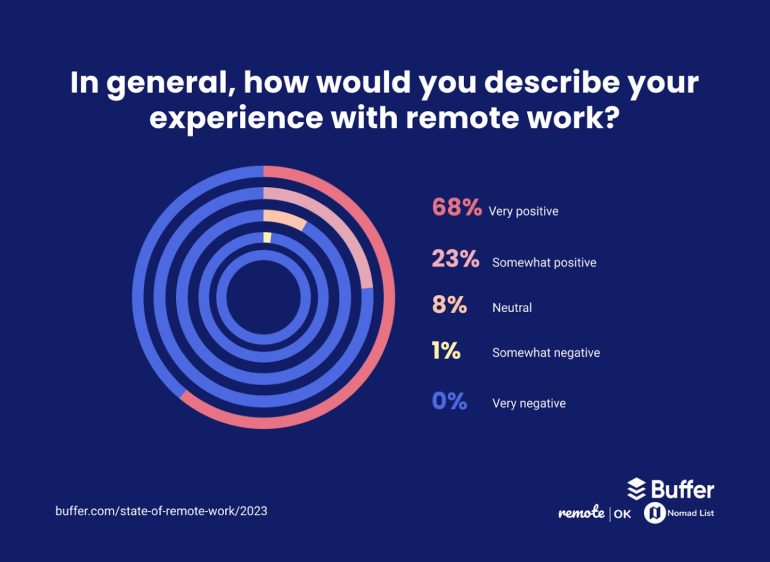 The state of remote work - screenshot uit onderzoek van Buffer.