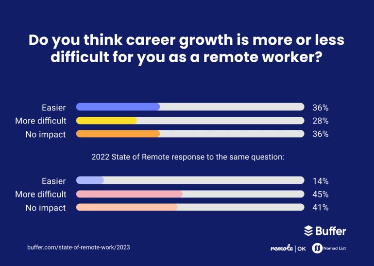 The state of remote work - screenshot uit onderzoek van Buffer.