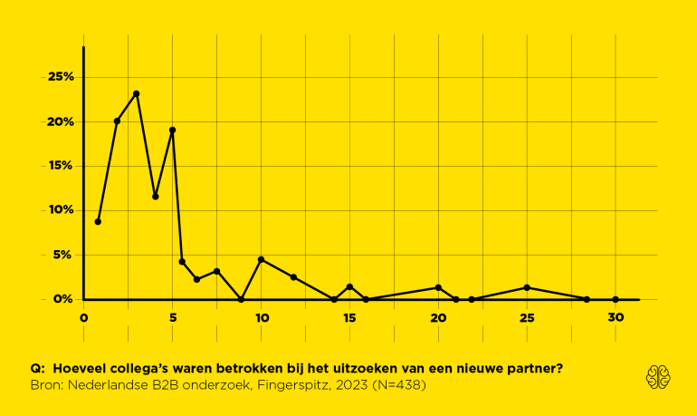 Tabel 1: hoeveel collega's waren betrokken bij het uitzoeken van een nieuwe partner?