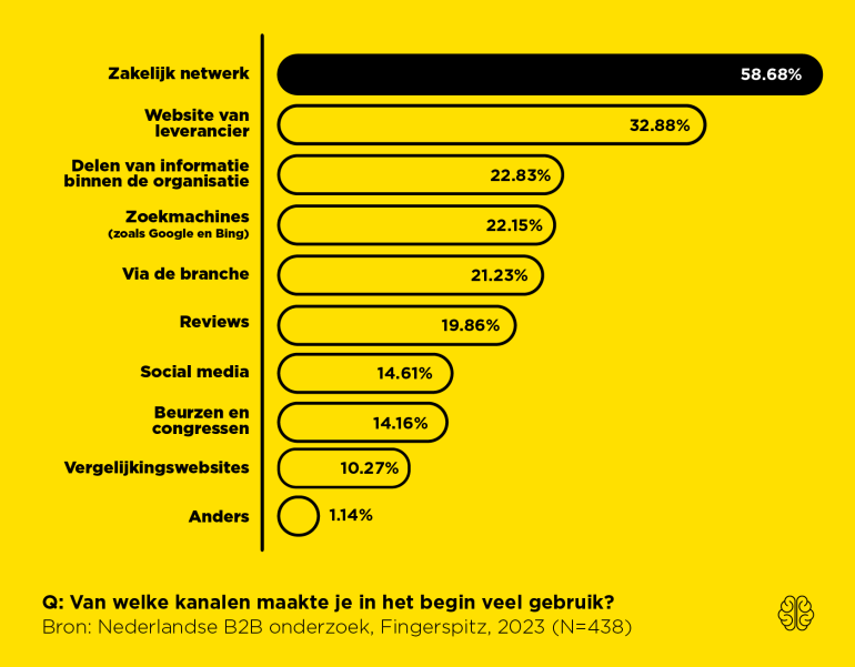 Antwoord op de vraag: van welke kanalen maakte je in het begin veel gebruik? 