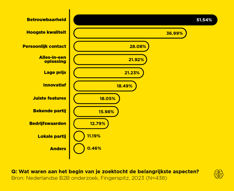 Antwoord op de vraag: wat waren aan het begin van je zoektocht de belangrijkste aspecten?