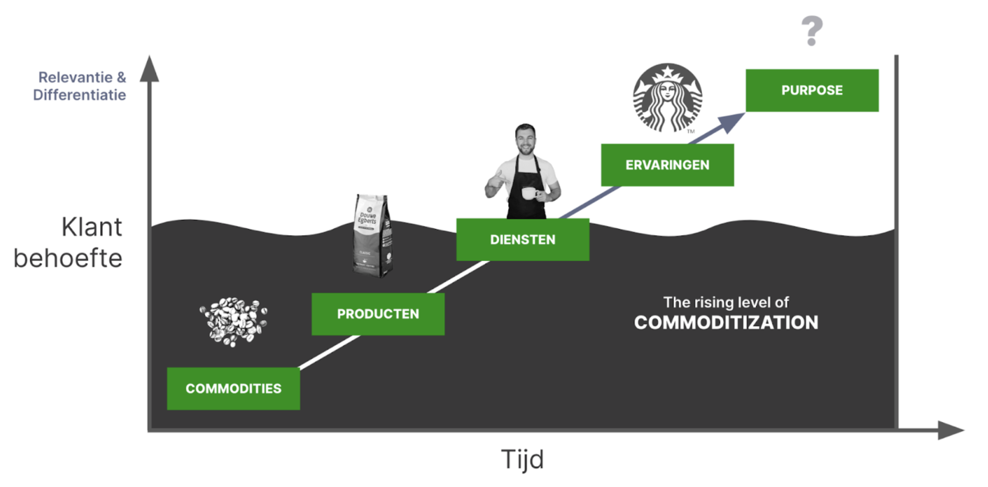 Schema met klantbehoefte tegenover tijd: customer symbiosis.