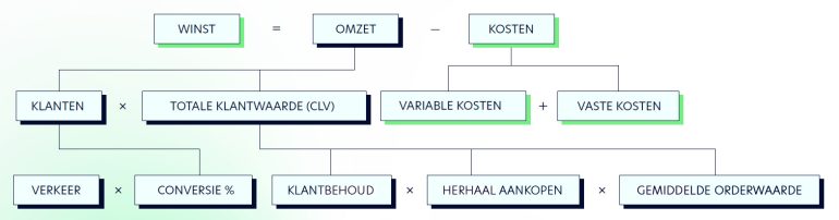 7 pijlers voor groei.