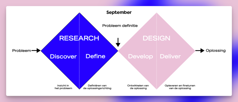 Double Diamond-model voor nieuwe website. 
