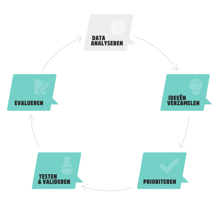 Growth Marketing model van Huray