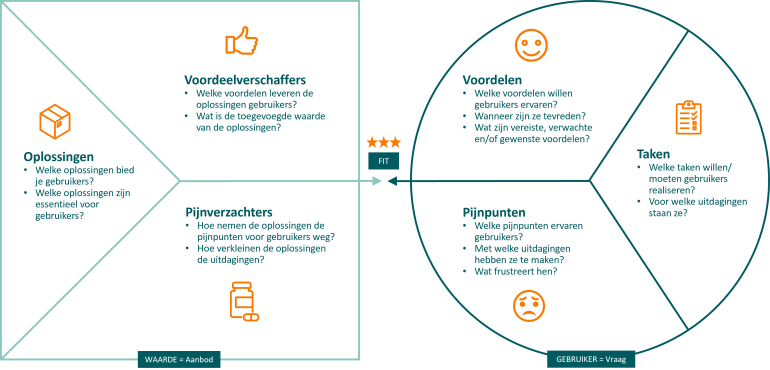 waardepropositiecanvas voor digitale transformatie