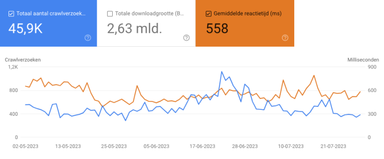Crawlstatistieken in Google Search Console