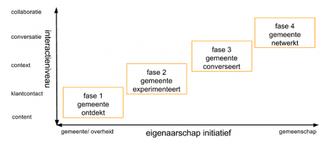 Socialmedia-meetlat voor gemeenten.