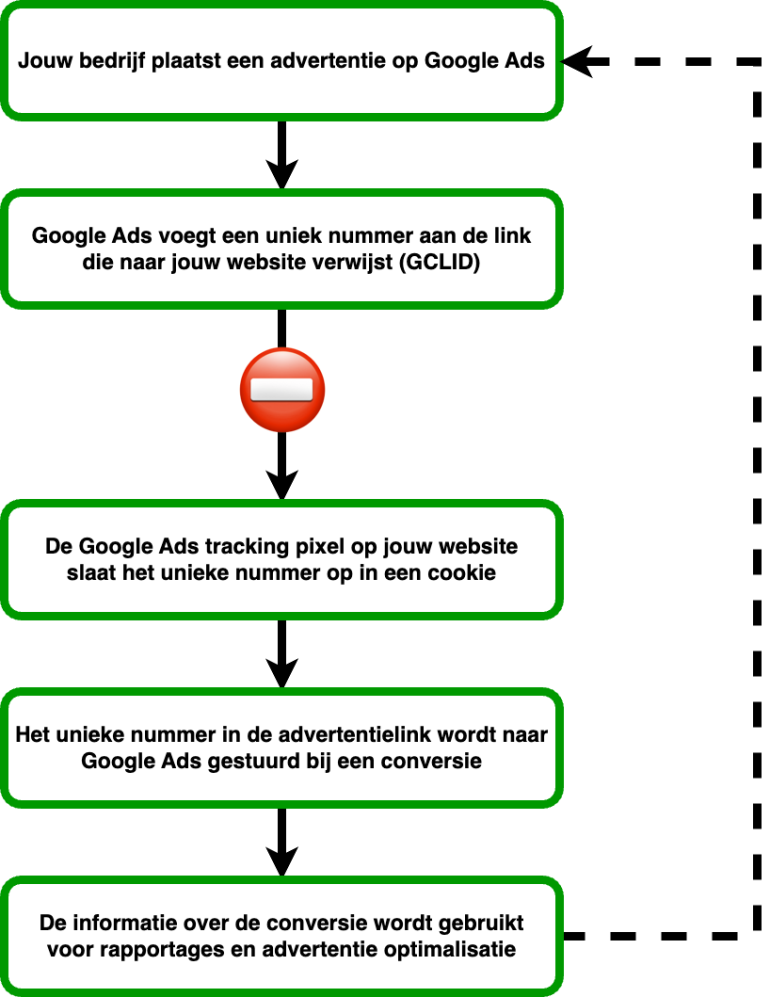 ios17 impact tracking google ads voorbeeld gemaakt in Draw.io