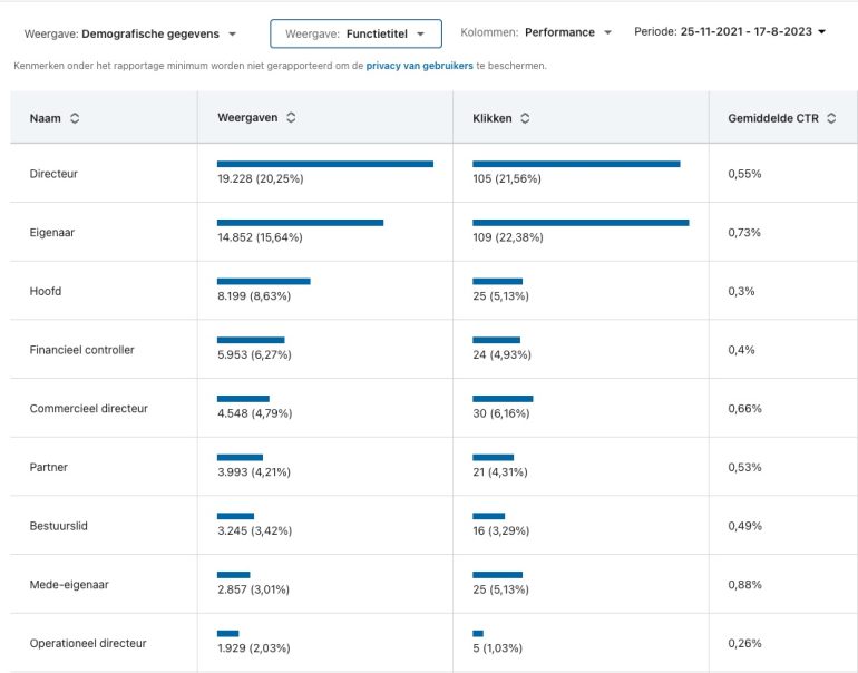 Overzicht van demografische gegevens van een LinkedIn-campagne, gefilterd op functietitel