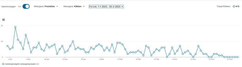 Performance-weergave van een LinkedIn-campagne