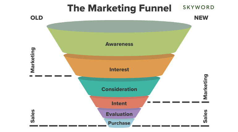 Marketing funnel: oud versus nieuw