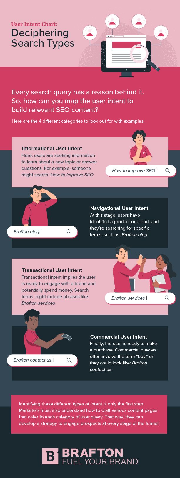 Search types ontcijferen, infographic van Brafton. 