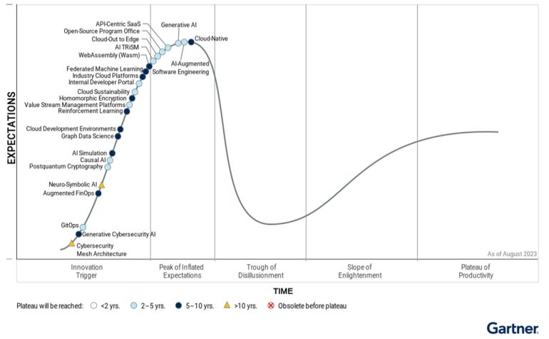 Hype cycle of emerging tech 2023 van Gartner.