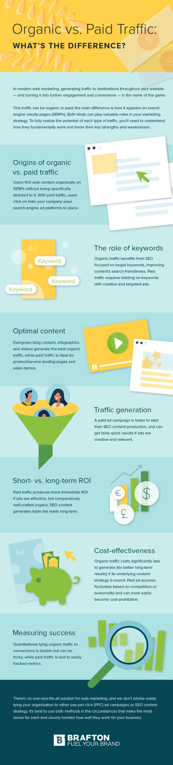Infographic organisch vs. betaald verkeer | Bron: Brafton