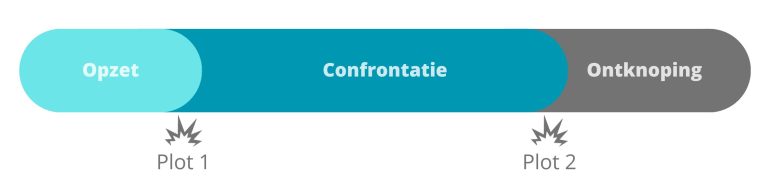 De drie-aktentructuur, opgezet door Syd Field.