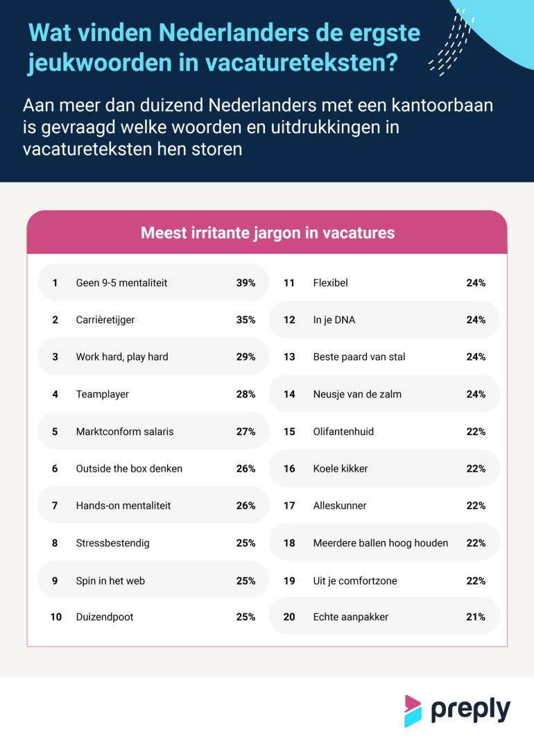 De ergste jeukwoorden in vacatureteksten volgens Nederlanders
