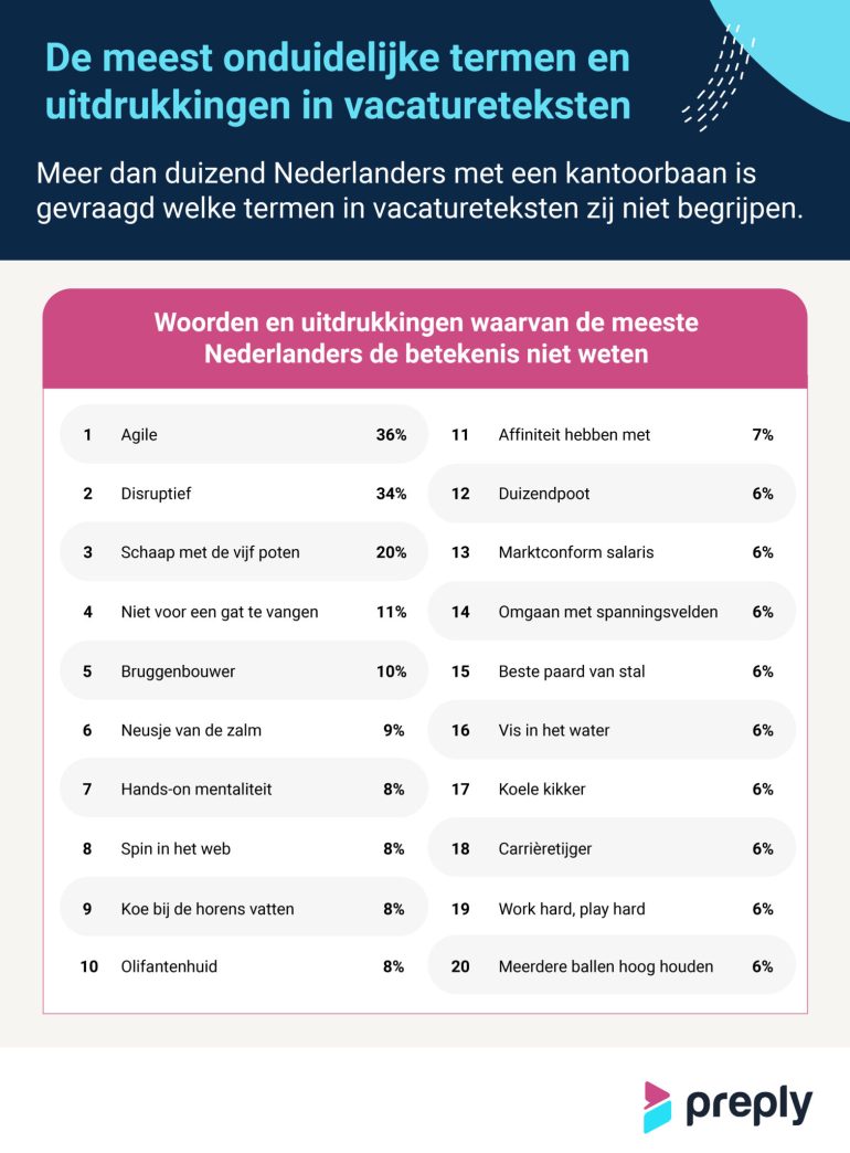 Meest onduidelijke termen en uitdrukkingen in vacatureteksten
