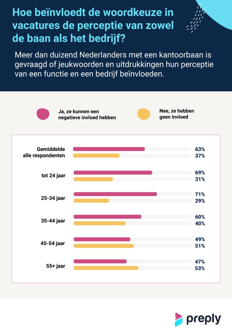 De invloed van woordkeuze in vacatures op de perceptie van de baan en het bedrijf