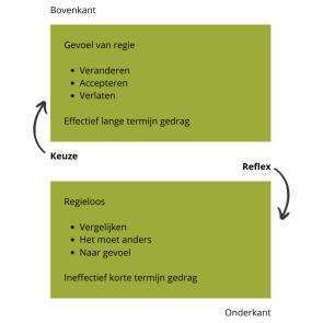 Regiemodel met boven keuzes en gevoel van regie, onder reflex en regieloos.