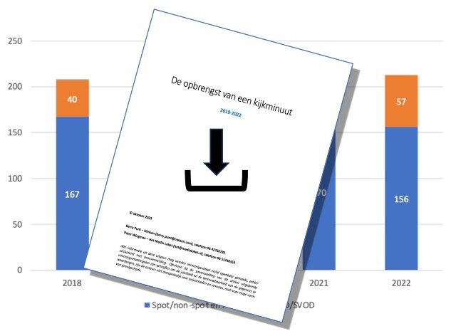 Kijker steeds belangrijker als inkomstenbron