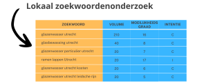 Voorbeeld van lokaal zoekwoordenonderzoek voor lokale SEO