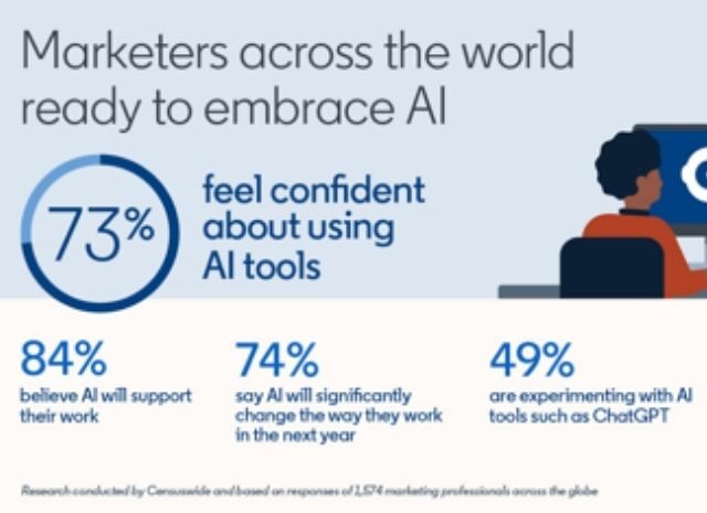 Marketingprofessionals vol vertrouwen over adoptie AI op werkvloer