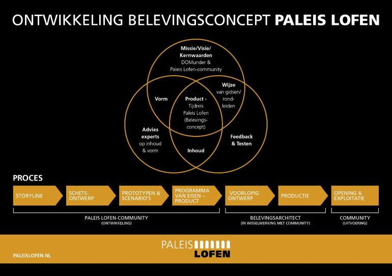 Ontwikkeling belevingsconcept PALEIS LOFEN