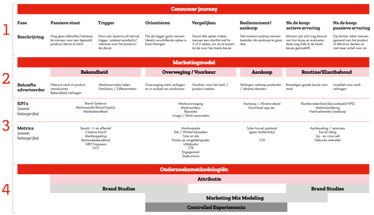 ROAS Framework